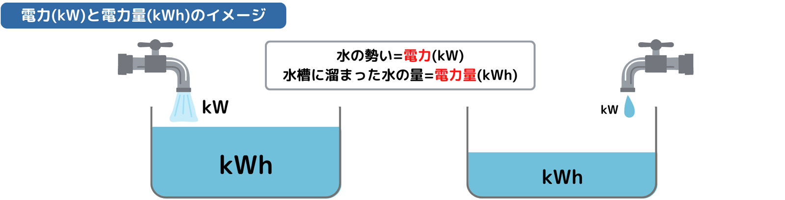 電力と電力量のイメージ